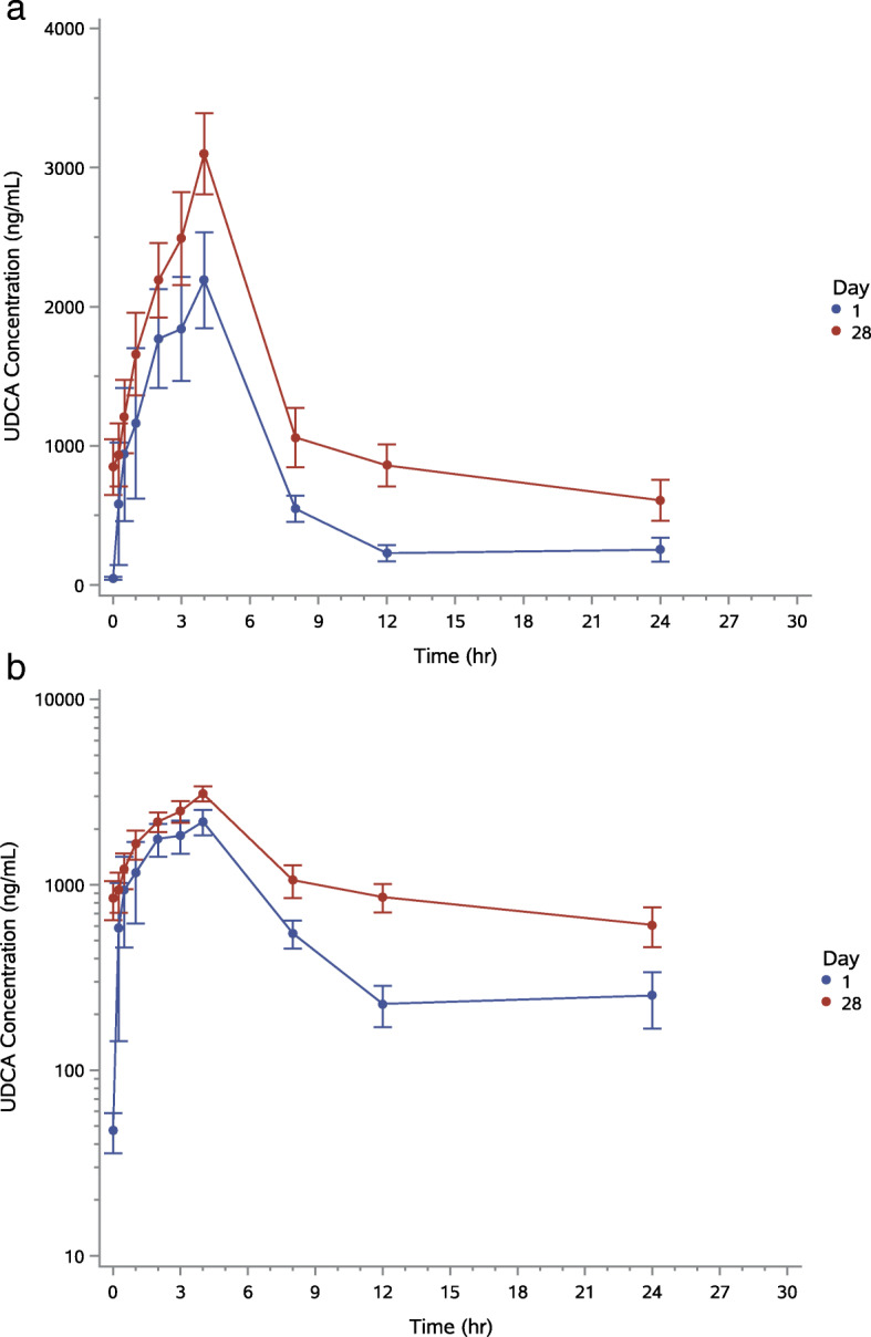 Fig. 4