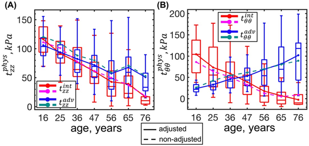 Figure 6: