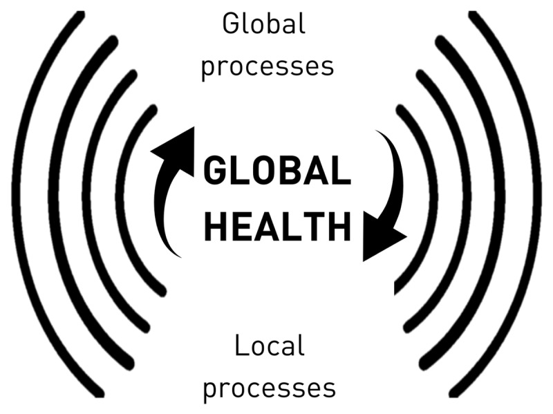 Global health is the interaction between global and local processes and the consequences of these interactions