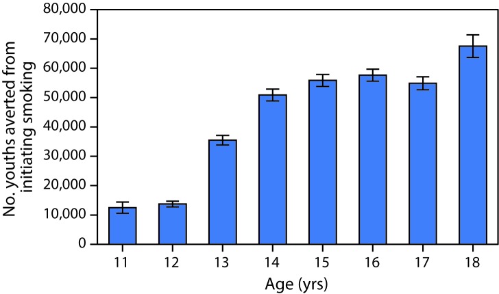 The figure above is a bar chart showing the predicted number of youths aged 11–18 years potentially prevented from initiating smoking as a result of The Real Cost campaign, by age, in the United States during 2014–2016.