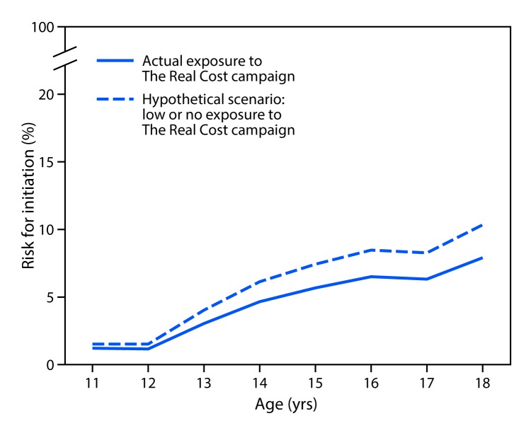 The figure above is a line chart showing estimated smoking initiation risk among youths aged 11–18 years with actual exposure versus hypothetical scenario with low or no exposure to The Real Cost campaign, by age, in the United States during 2014–2016.