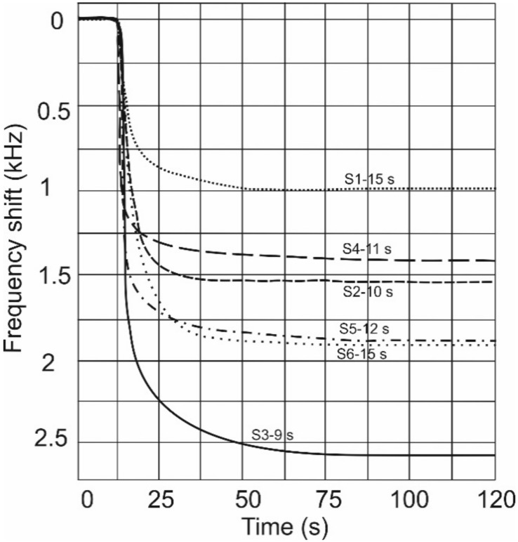 Figure 7