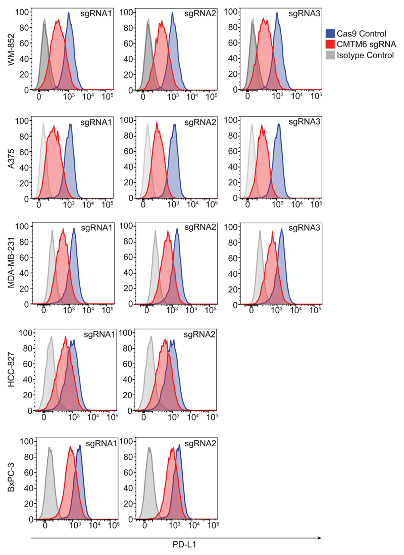 Extended Data Figure 3