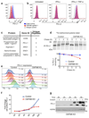 Extended Data Figure 6