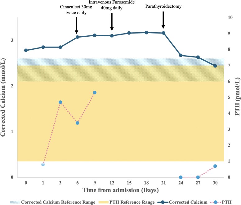 Figure 3.