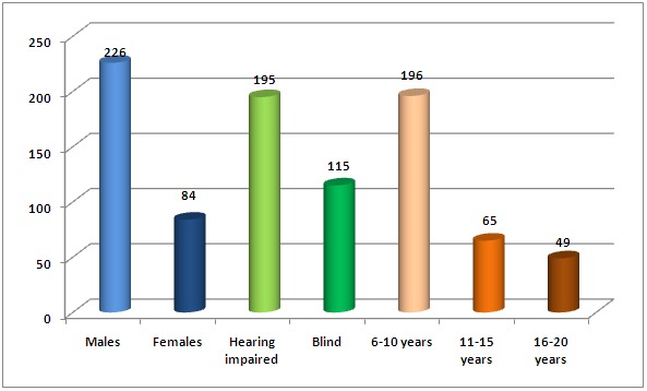 Graph 1: Showing demographic details of the study population.