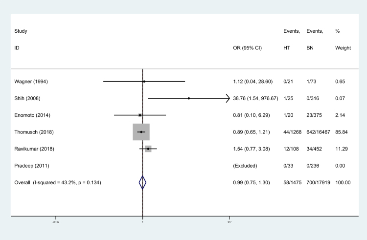 Figure 2 