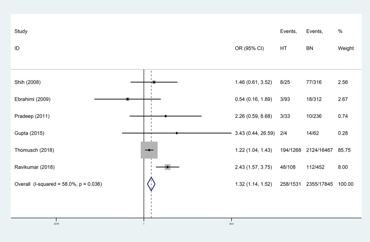 Figure 4 