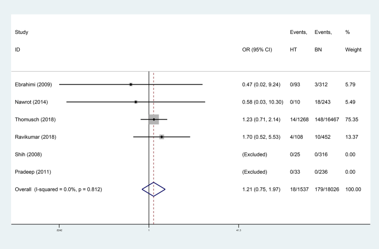 Figure 5 