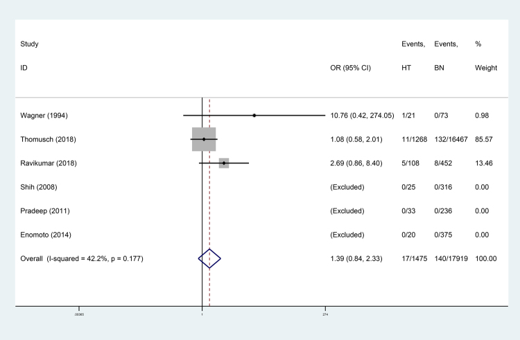 Figure 3 