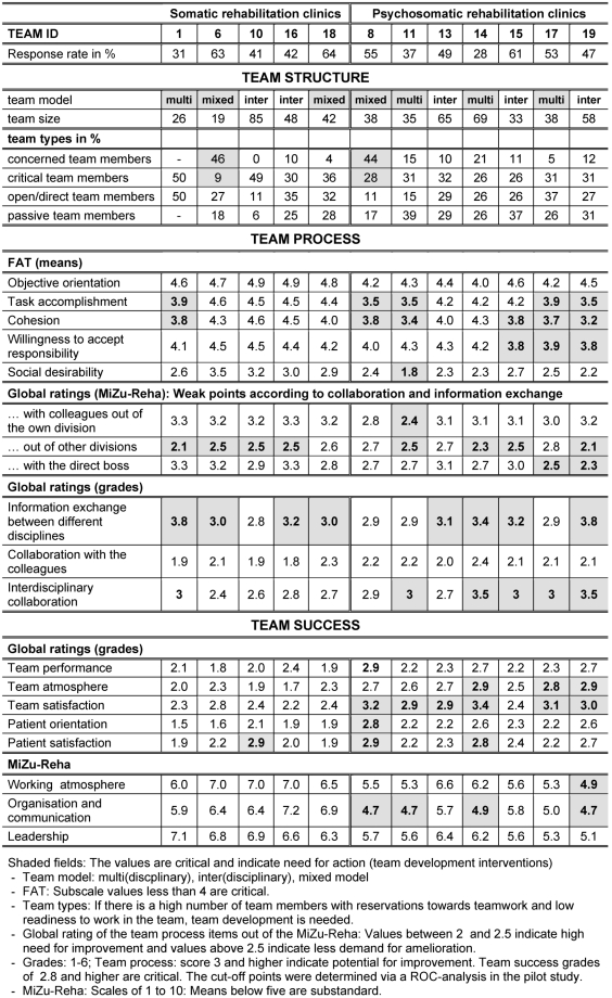 Table 7