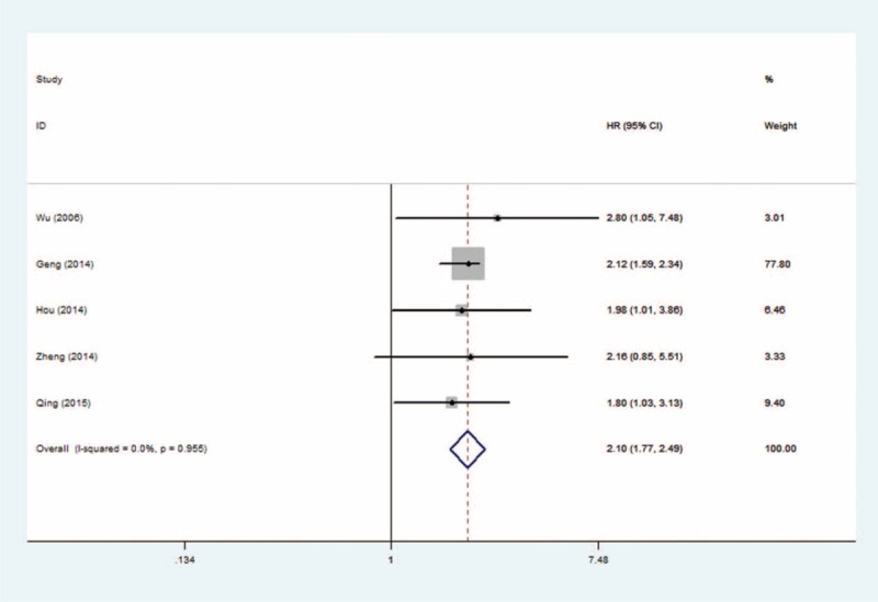 FIGURE 2