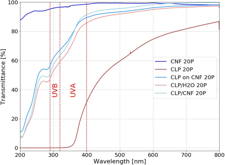 Fig. 7