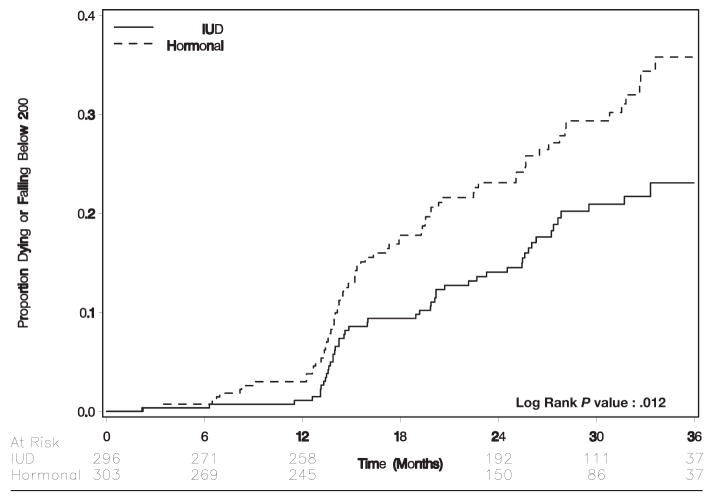 FIGURE 6