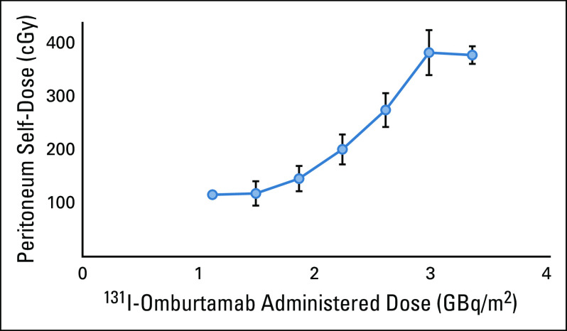 FIG 2.