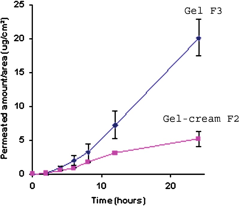 Fig. 3