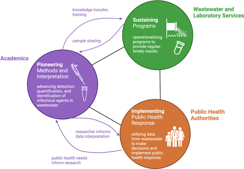 Figure 1 is a flowchart with three steps that are interconnected with each other. Step 1: Academics: pioneering methods and interpretation, including the advanced detection, quantification, and identification of infection agents in wastewater, with knowledge transfer and training leading to step 2. There is an icon of a syringe and a test tube. Step 2: Wastewater and Laboratory Services: Sustaining programs, including operationalizing programs to provide regular, timely results, with sample sharing leading back to step 1. Step 2 leads to step 3. There is an icon of a water pipe and a test tube. Step 3: Public Health Authorities: Implementing public health responses, including utilizing wastewater data to make decisions and implement public health responses, with researcher-informed data interpretation leading from step 1 and public health needs informing research leading back to step 1. There is an icon of three human stick figures.