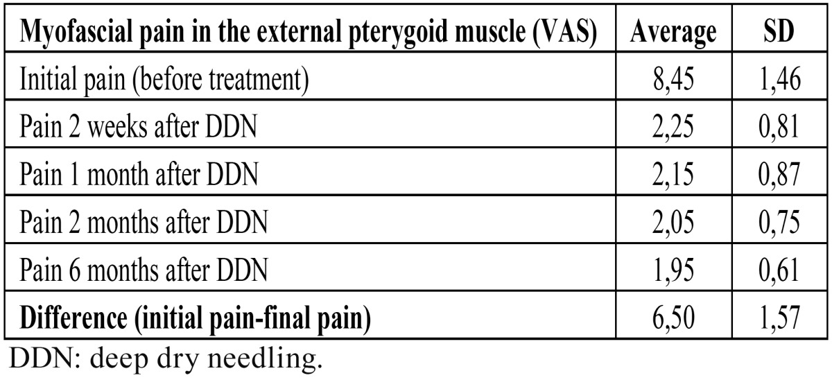 graphic file with name medoral-17-e781-t001.jpg