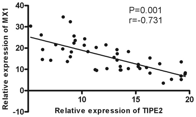 Figure 5.