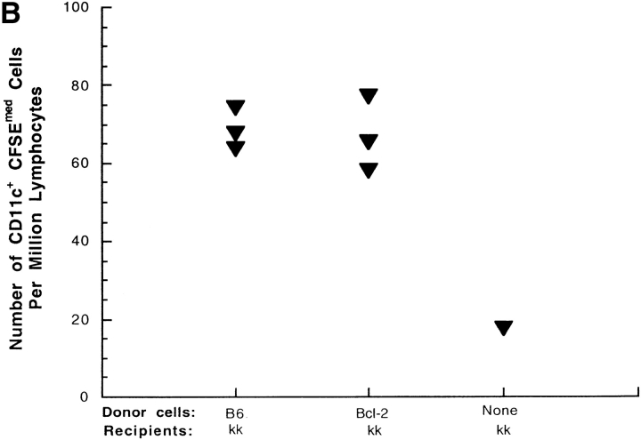 Figure 10.