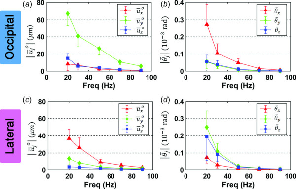 Mean amplitudes of bulk translation components | u¯j o| and bulk rotation components |θ¯j| for occipital excitation (a,b) and lateral excitation (c,d). Error bars indicate one standard deviation in all panels. N = 16 participants for each excitation direction.