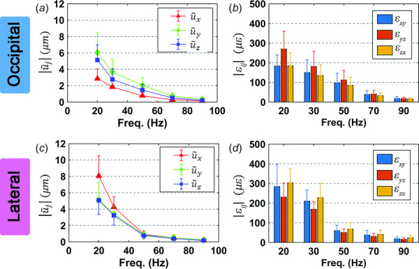 Mean amplitudes of wave displacement components |u˜j| and shear strains |εij| for occipital excitation (a,b) and lateral excitation (c,d). Error bars indicate one standard deviation. N = 16 participants for each excitation direction.