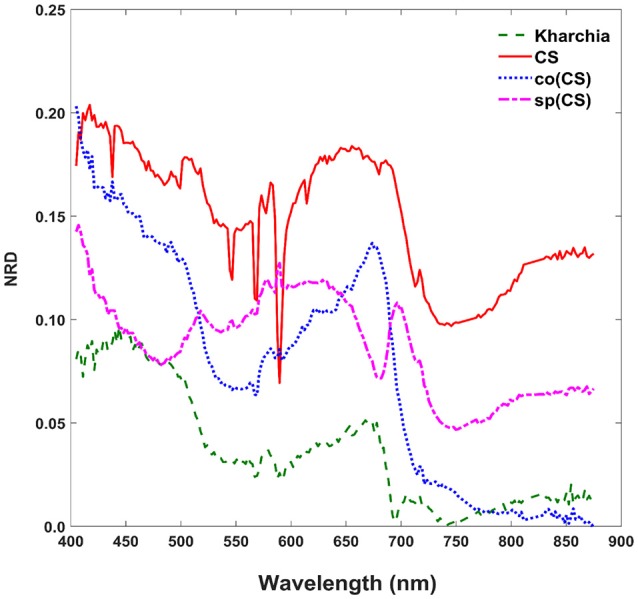 Figure 5