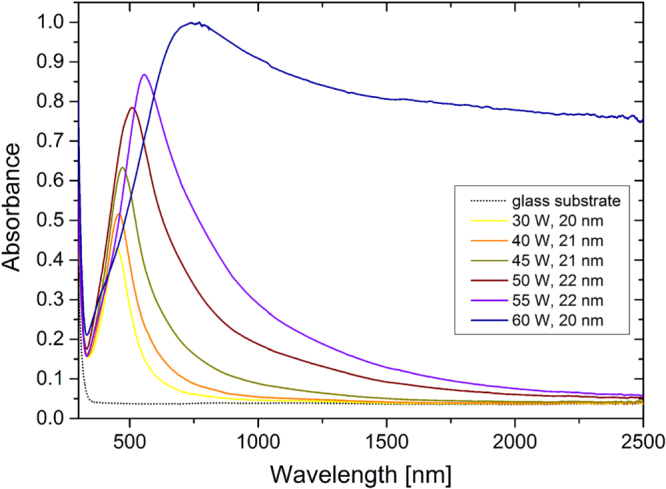 Figure 7.