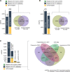 Figure 4. Comparison of COD-dipp ncMAPs with other studies. Because the COD-dipp ncMAPs are restricted to the 3-frame translation (3FT) of protein-coding genes, sequences from the literature were aligned to the same 3FT database for comparison purposes. The intersection is based on genomic coordinates to deal with sequences that partially match (i.e., longer, shorter, or partially overlapping). Because the Venn is generated by overlapping genomic coordinates of the ncMAPs, the original counts for each study are listed from left to right (i.e., on the right-hand side of panel C, the notation 29/41 refers to 29 instances for Chong and colleagues 2020 and 41 for COD-dipp). A, Comparison with peptide-PRISM published ncMAPs at a 10% FDR. COD-dipp ncMAPs were restricted to 3 studies in common with Erhard and colleagues 2020. B, Comparison with peptide-PRISM published ncMAPs at a 1% FDR. COD-dipp ncMAPs were restricted to 3 studies in common with Erhard and colleagues 2020. C, Comparison of the atlas of ncMAPs revealed by COD-dipp to 3 previous studies.