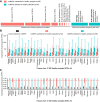 Figure 6. Cancer selectivity of ncMAPs. A, Percentage of ncMAPs that were solely in healthy and/or tumor samples by MS (blue) and ncMAPs undetected in healthy samples by MS (red). B, Parent gene expression of ncMAPs in TPM in 29 healthy tissues from 17,382 samples (GTEx v8 dataset). ncMAPs are distributed over two groups: ncMAPs detected in healthy samples by MS in blue, and ncMAPs undetected in healthy samples by MS in red. C, Parent gene expression of ncMAPs in TPM in 29 healthy tissues from 17,382 samples (GTEx v8 dataset). A limit on the gene expression (y-axis) of 1.2 TPM was set to visualize cancer-selective ncMAPs in black.