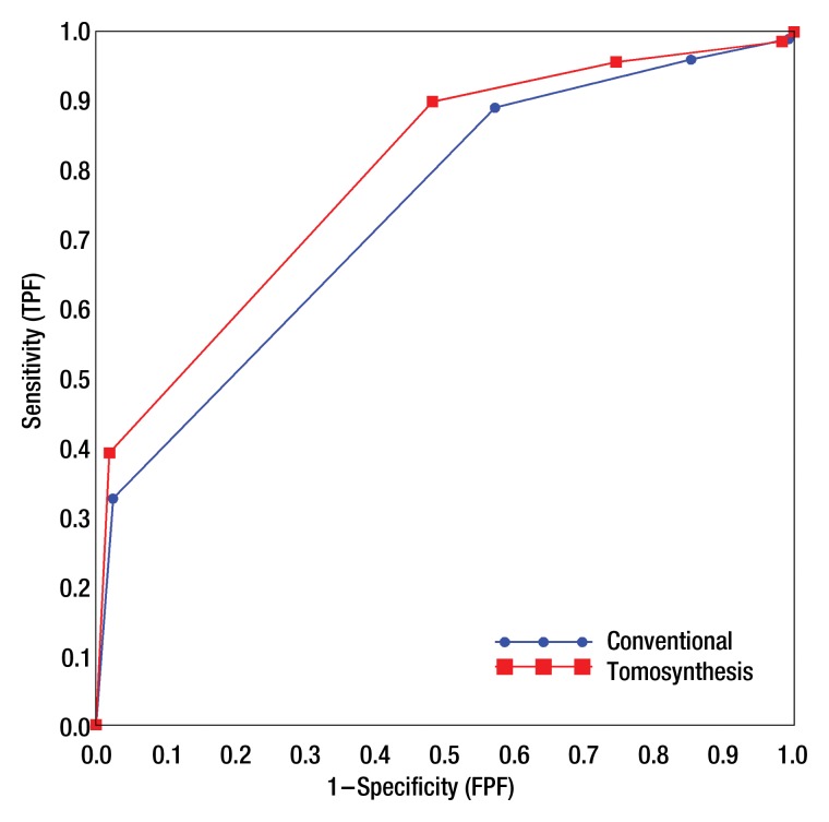 Figure 2: