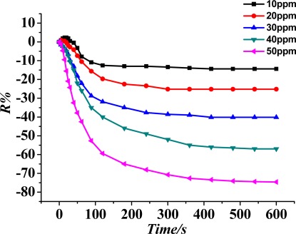 Figure 7.