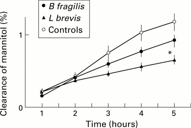 Figure 3  