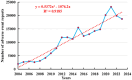 Line graph with blue points connected by a line, showing a generally increasing trend. A red dotted trend line is overlaid, represented by the equation y = 0.5372x2 - 1076.2x, with an R2 value of 0.9185, indicating a strong fit.
