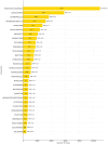 Bar chart illustrating the number of cases associated with various drugs. Tenofovir disoproxil has the highest count at 10,924 cases, with a reporting odds ratio (ROR) of 86.07. Lenalidomide follows with 5,834 cases (ROR 1.33). Other drugs listed include Esomeprazole, Interferon Beta-1A, and Tofacitinib, with descending case numbers and varying RORs. The chart highlights the relationship between drug names and their associated case numbers alongside ROR values.