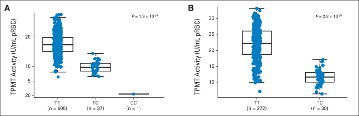 Fig A3.