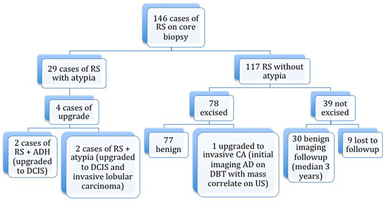 Flow diagram of cases of radial sclerosing lesions (RS) and radial scars with and without atypia at core biopsy and results of excision or imaging follow-up. AD = architectural distortions, ADH = atypical ductal hyperplasia, CA = carcinoma, DBT = digital breast tomosynthesis, DCIS = ductal carcinoma in situ.