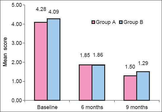 Graph 2