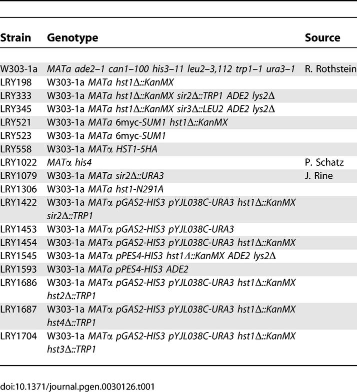 graphic file with name pgen.0030126.t001.jpg