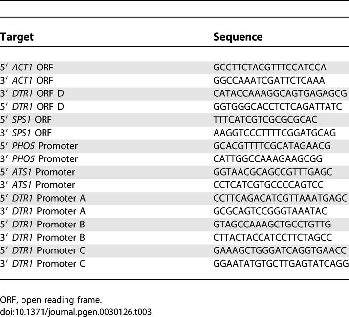 graphic file with name pgen.0030126.t003.jpg