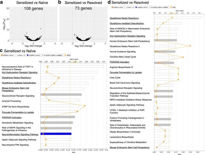 Extended Data Fig. 6