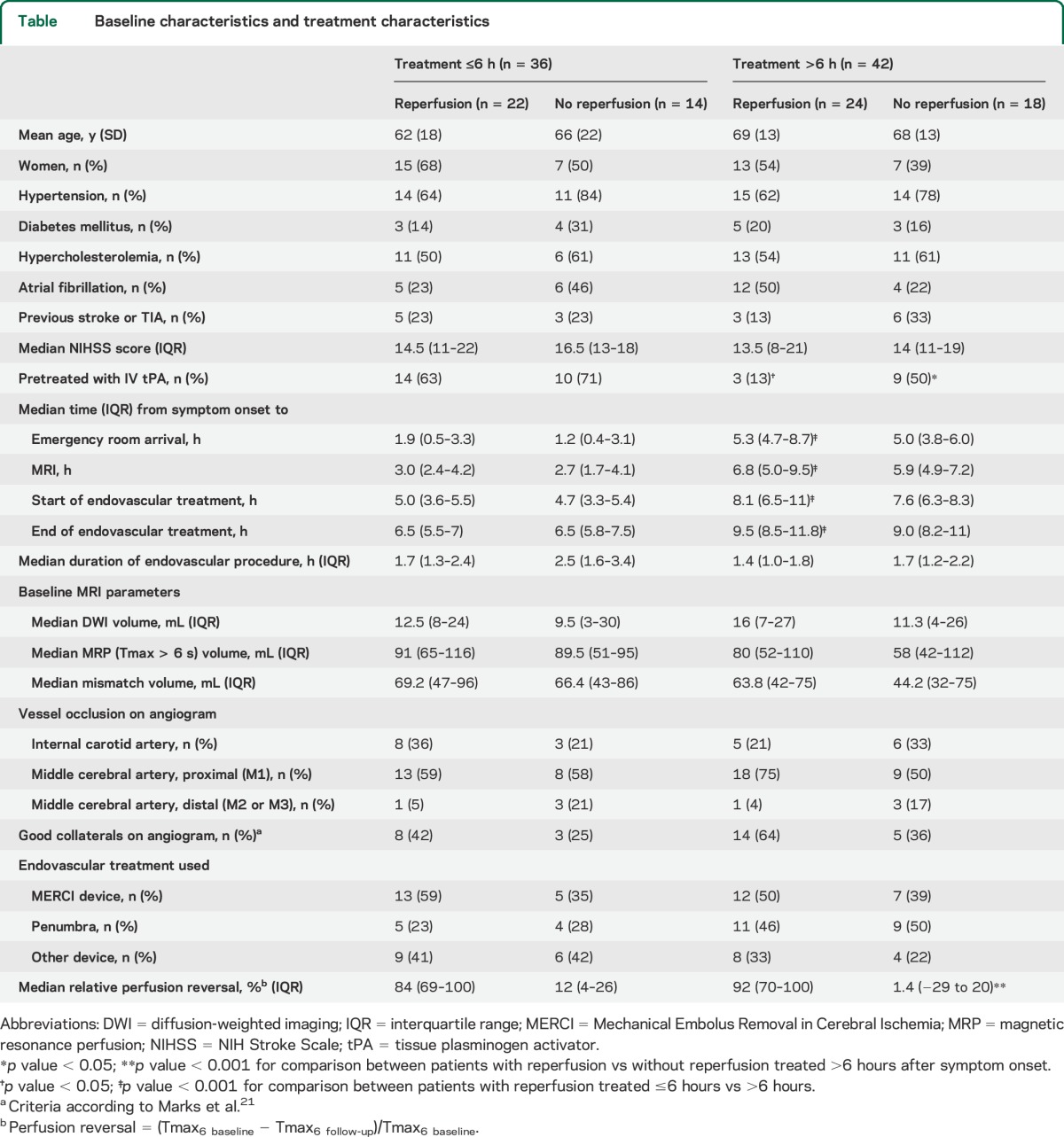 graphic file with name NEUROLOGY2014627893TT1.jpg