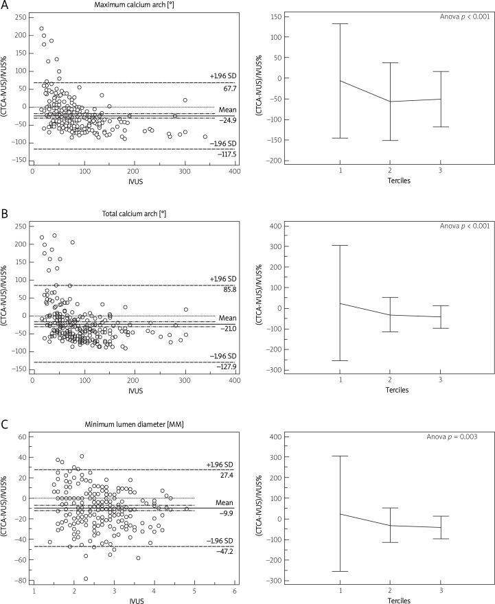 Ryc. 1. Wykresy Bland-Altmana oraz porównanie tercyli (± 2 SD) względnej (%) różnicy pomiędzy odpowiednimi parametrami światła naczynia i zwapnienia ocenionych w ultrasonografii wewnątrznaczyniowej (IVUS) i tomografii komputerowej (CTCA): A – maksymalny kąt zwapnienia, B – całkowity kąt zwapnienia, C – minimalna średnica światła D – maksymalna średnica światła, E – uśredniona średnica światła, F – minimalne pole światła naczynia G – odległość między zwapnieniem i przeciwną ścianą, H – średnica maks./min.