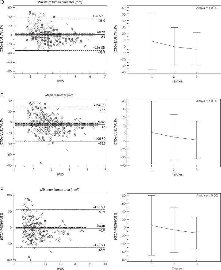 Ryc. 1. Wykresy Bland-Altmana oraz porównanie tercyli (± 2 SD) względnej (%) różnicy pomiędzy odpowiednimi parametrami światła naczynia i zwapnienia ocenionych w ultrasonografii wewnątrznaczyniowej (IVUS) i tomografii komputerowej (CTCA): A – maksymalny kąt zwapnienia, B – całkowity kąt zwapnienia, C – minimalna średnica światła D – maksymalna średnica światła, E – uśredniona średnica światła, F – minimalne pole światła naczynia G – odległość między zwapnieniem i przeciwną ścianą, H – średnica maks./min.