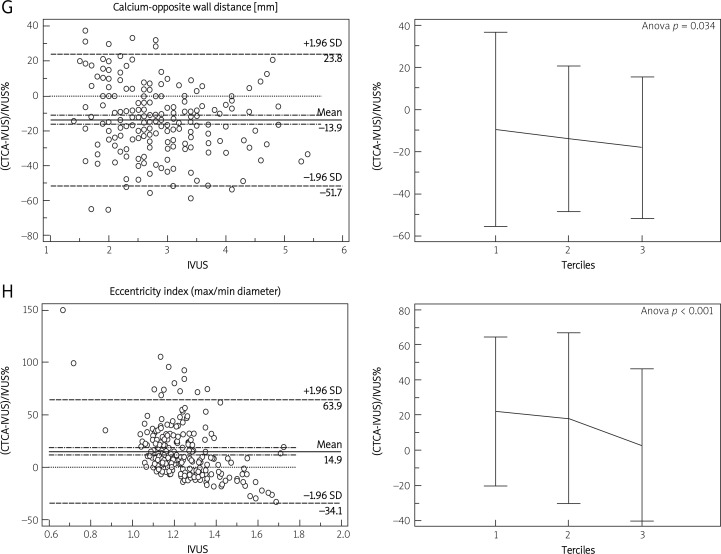 Ryc. 1. Wykresy Bland-Altmana oraz porównanie tercyli (± 2 SD) względnej (%) różnicy pomiędzy odpowiednimi parametrami światła naczynia i zwapnienia ocenionych w ultrasonografii wewnątrznaczyniowej (IVUS) i tomografii komputerowej (CTCA): A – maksymalny kąt zwapnienia, B – całkowity kąt zwapnienia, C – minimalna średnica światła D – maksymalna średnica światła, E – uśredniona średnica światła, F – minimalne pole światła naczynia G – odległość między zwapnieniem i przeciwną ścianą, H – średnica maks./min.