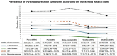 Depicting trends in IPV and depressive symptoms across different wealth brackets.