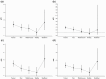 The graphs present the association between IPV, physical, emotional and sexual violence with depressive symptoms categorized by household wealth. The analysis is adjusted for age, marital status, number of children, education, marital violence, partner's education, partner's age, alcohol consumption, and residence.