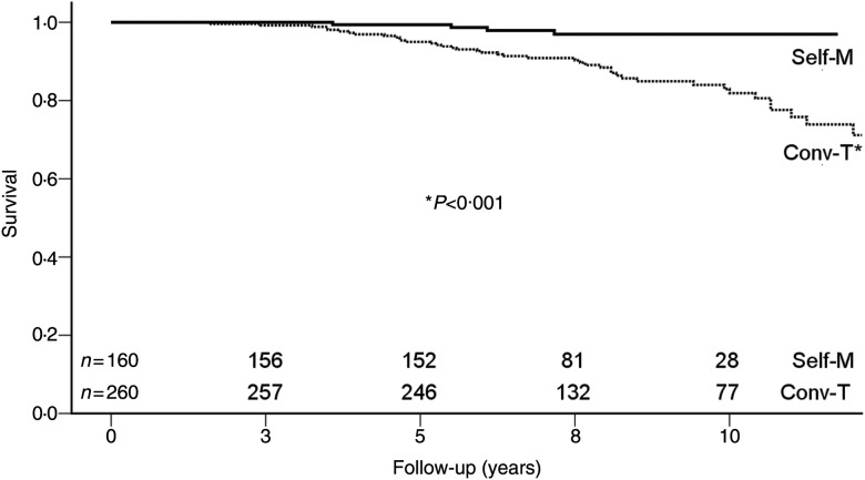 Figure 3: