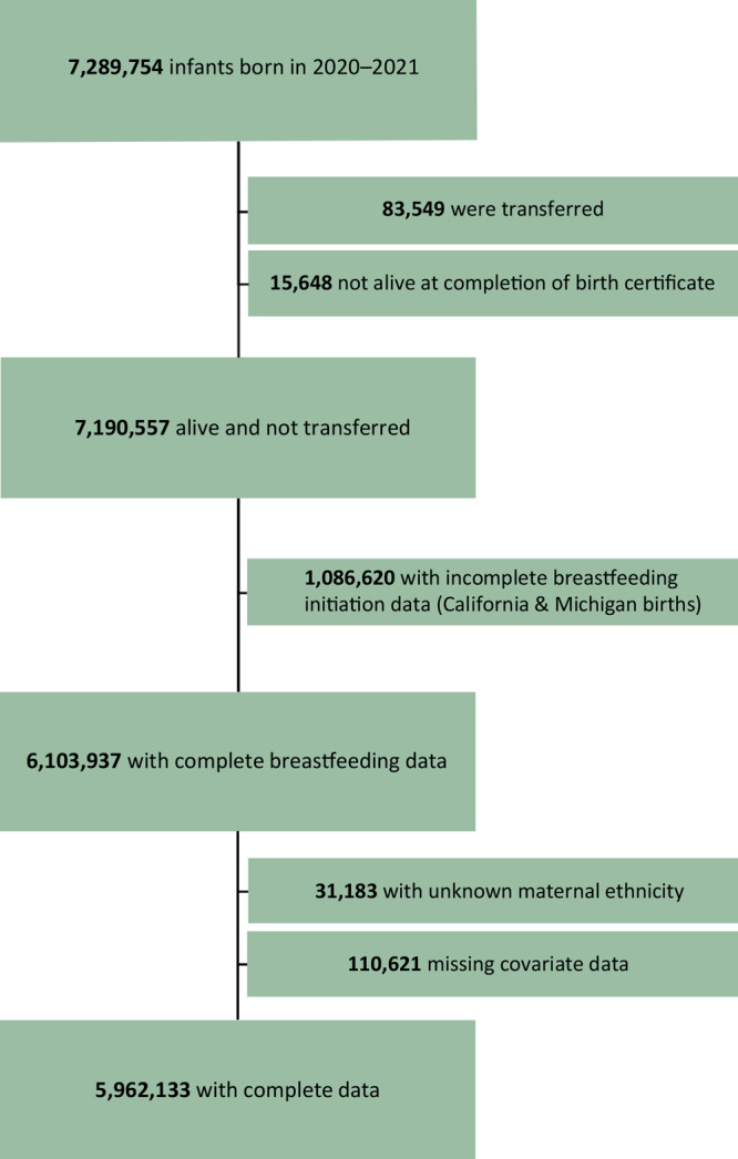 Of the 7,289,754 infants born in the US between January 1, 2020, and December 31, 2021, we excluded 83,549 infants who were transferred and 15,648 infants who were not alive at completion of the birth certificate, leaving 7,190,557 infants who were alive and had not been transferred. Of these, 1,086,620 infants had incomplete breastfeeding initiation data (California and Michigan births) and 6,103,937 infants had complete breastfeeding data. An additional 31,183 infants had missing or unknown maternal ethnicity, and 110,621 infants were missing covariate data. In total, 5,962,133 infants had complete data.