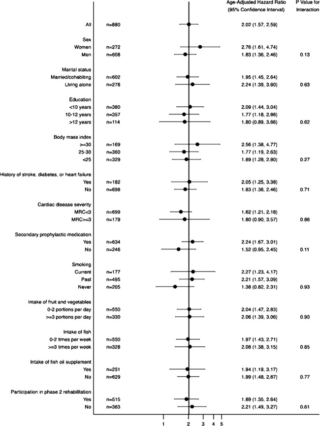 Figure 2